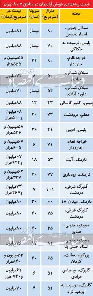 تازهترین قیمت مسکن در دو منطقه متوسطنشین تهران / جدول قیمت 1 تازهترین قیمت مسکن در دو منطقه متوسطنشین تهران / جدول قیمت