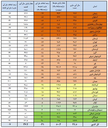 سدهای کشور از نصف هم کمتر آب دارند 3 سدهای کشور از نصف هم کمتر آب دارند