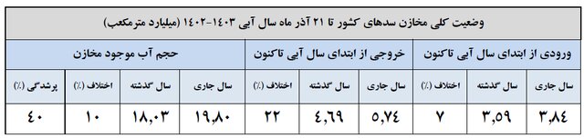 سدهای کشور از نصف هم کمتر آب دارند 1 سدهای کشور از نصف هم کمتر آب دارند