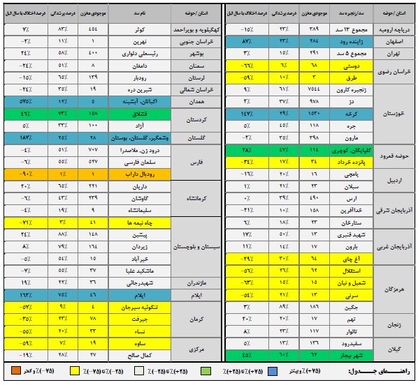 سدهای کشور از نصف هم کمتر آب دارند 2 سدهای کشور از نصف هم کمتر آب دارند