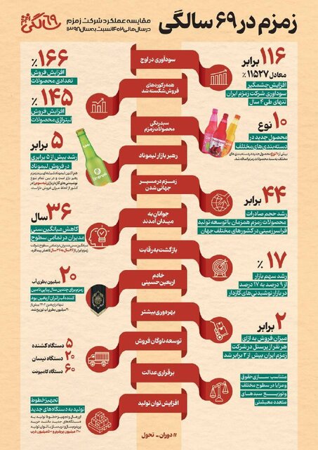 زمزم در ۶۹ سالگی به اوج رسید 1 زمزم در ۶۹ سالگی به اوج رسید