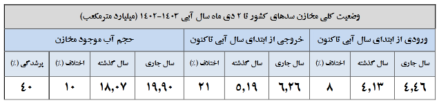 کدام سدها بیشتر از پارسال آب دارند؟ 1 کدام سدها بیشتر از پارسال آب دارند؟