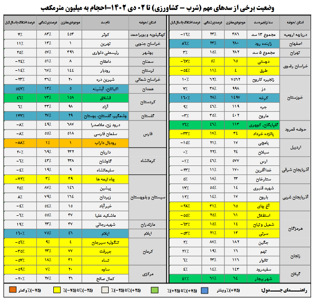 کدام سدها بیشتر از پارسال آب دارند؟ 2 کدام سدها بیشتر از پارسال آب دارند؟