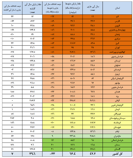 کدام سدها بیشتر از پارسال آب دارند؟ 3 کدام سدها بیشتر از پارسال آب دارند؟