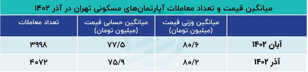 ریزش قیمت در خانه تهرانیها؛ تورم آذر مسکن در پایتخت منفی شد 1 ریزش قیمت در خانه تهرانیها؛ تورم آذر مسکن در پایتخت منفی شد