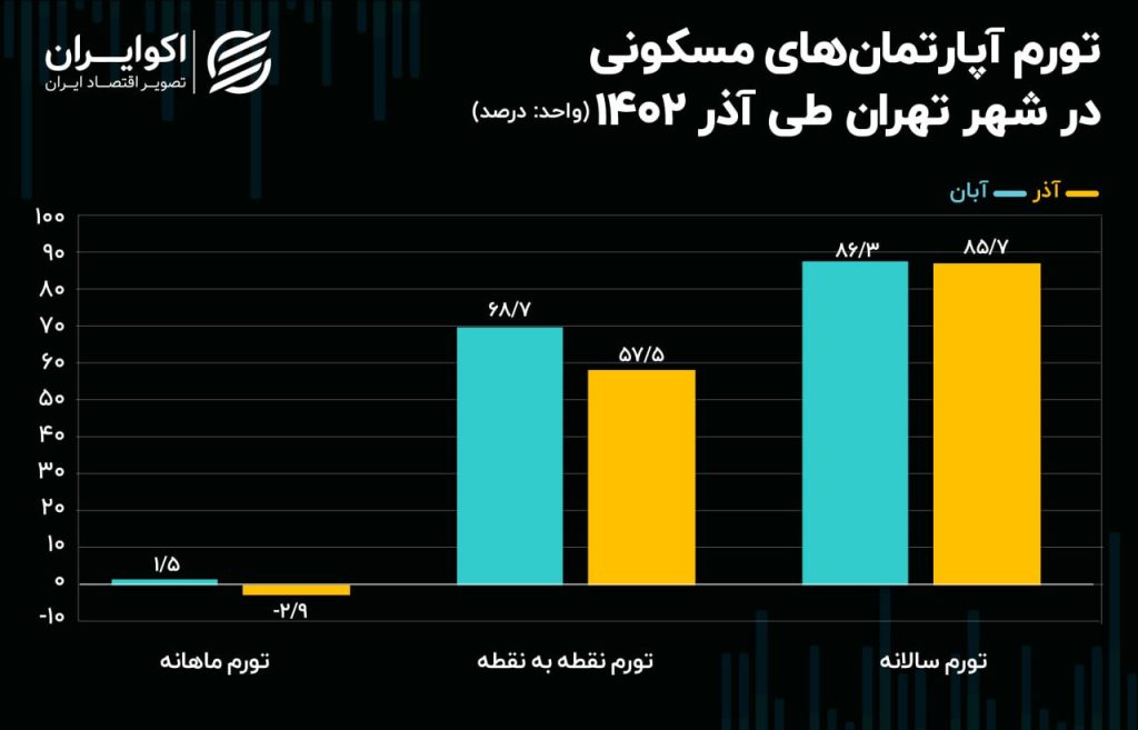 ریزش قیمت در خانه تهرانیها؛ تورم آذر مسکن در پایتخت منفی شد 2 ریزش قیمت در خانه تهرانیها؛ تورم آذر مسکن در پایتخت منفی شد