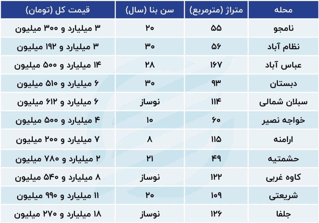 ترمز افزایش قیمت در این منطقه کشیده شد؛ آپارتمان های نقلی پرخریدار شدند 1 ترمز افزایش قیمت در این منطقه کشیده شد؛ آپارتمان های نقلی پرخریدار شدند