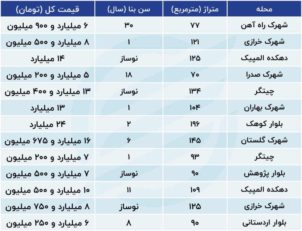 قیمت مسکن در منطقه نوساز پایتخت؛ عقبنشینی مالکان در قیمتگذاری 1 قیمت مسکن در منطقه نوساز پایتخت؛ عقبنشینی مالکان در قیمتگذاری