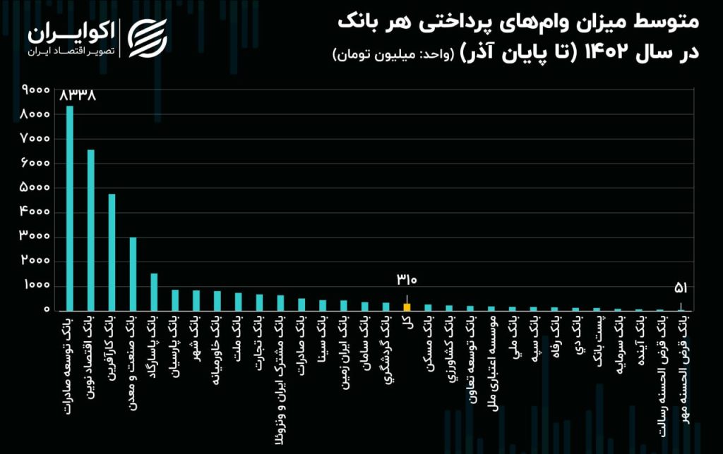 وامهای رقم بالا را کدام بانکها پرداخت میکند؟ 1 وامهای رقم بالا را کدام بانکها پرداخت میکند؟