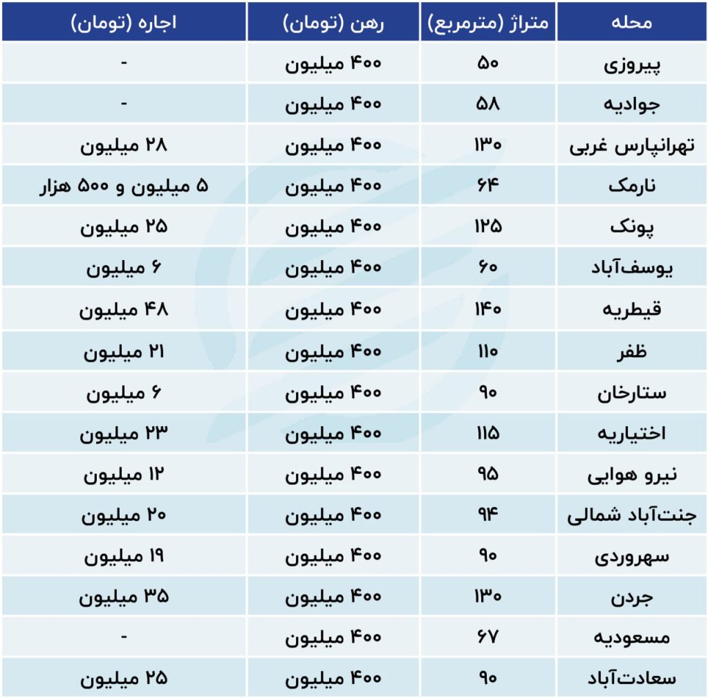 کجای تهران با 400 میلیون خانه رهن کنیم؟ 1 کجای تهران با 400 میلیون خانه رهن کنیم؟