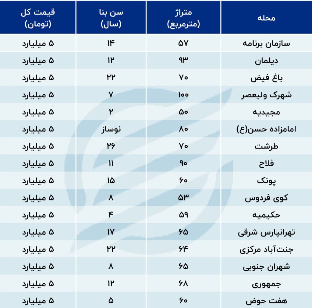 بازگشت آرام خریداران به بازار مسکن 1 بازگشت آرام خریداران به بازار مسکن