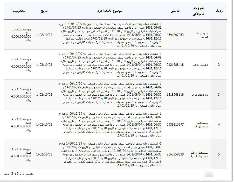 برای اولین بار، اسامی متخلفان بورسی منتشر شد 1 برای اولین بار، اسامی متخلفان بورسی منتشر شد