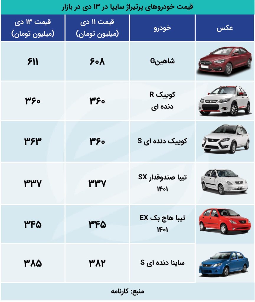 3 خودروی سایپا 3 میلیون گران شدند+ جدول قیمت 1 3 خودروی سایپا 3 میلیون گران شدند+ جدول قیمت