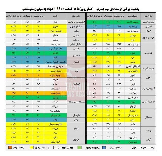 آخرین وضعیت ذخایر سدهای کشور 1 آخرین وضعیت ذخایر سدهای کشور