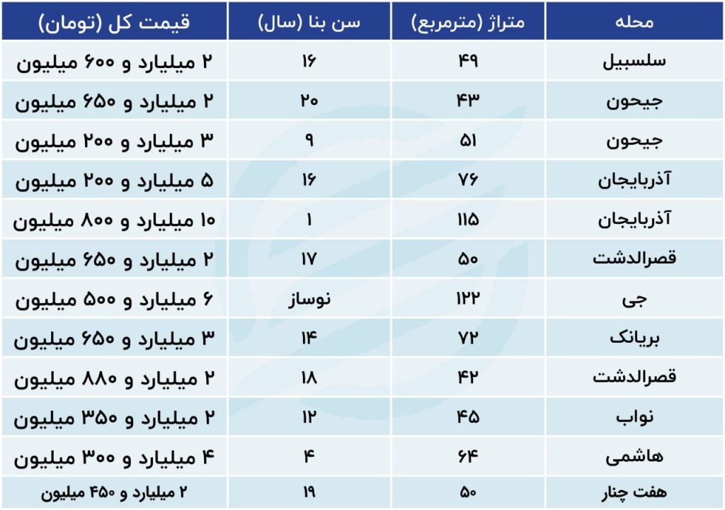 بازار مسکن در این منطقه تهران رونق گرفت 1 بازار مسکن در این منطقه تهران رونق گرفت