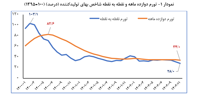 نرخ تورم نقطه به نقطه تولیدکننده کاهش یافت 1 نرخ تورم نقطه به نقطه تولیدکننده کاهش یافت