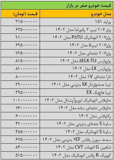 ریزش سنگین قیمتها در بازار خودرو / آخرین قیمت سمند، ساینا، دنا، شاهین و کوییک 1 ریزش سنگین قیمتها در بازار خودرو / آخرین قیمت سمند، ساینا، دنا، شاهین و کوییک