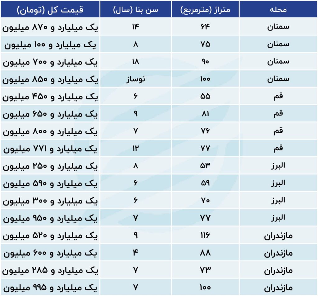 خرید خانه در اطراف تهران با 2 میلیارد تومان 1 خرید خانه در اطراف تهران با 2 میلیارد تومان
