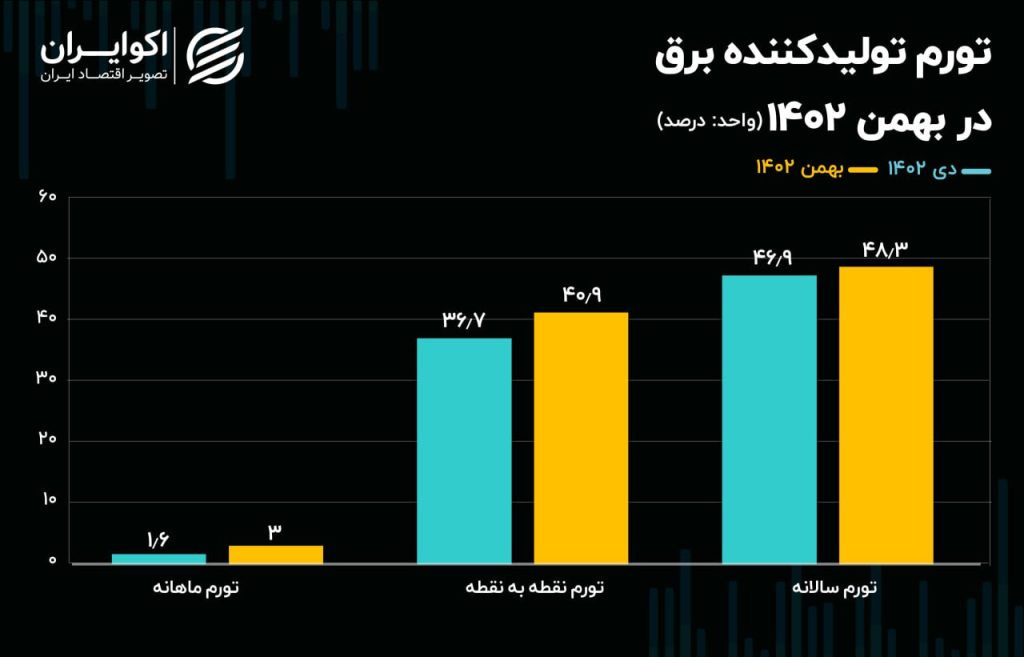 تورم تولید برق در مسیر صعود 1 تورم تولید برق در مسیر صعود
