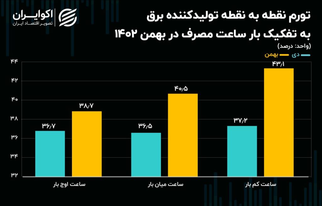 تورم تولید برق در مسیر صعود 2 تورم تولید برق در مسیر صعود