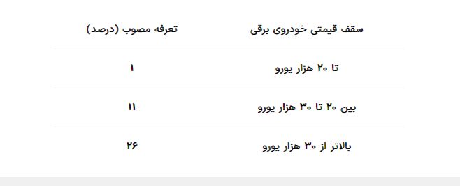 سرنوشت واردات خودروهای برقی در سال جدید چه میشود؟ 1 سرنوشت واردات خودروهای برقی در سال جدید چه میشود؟