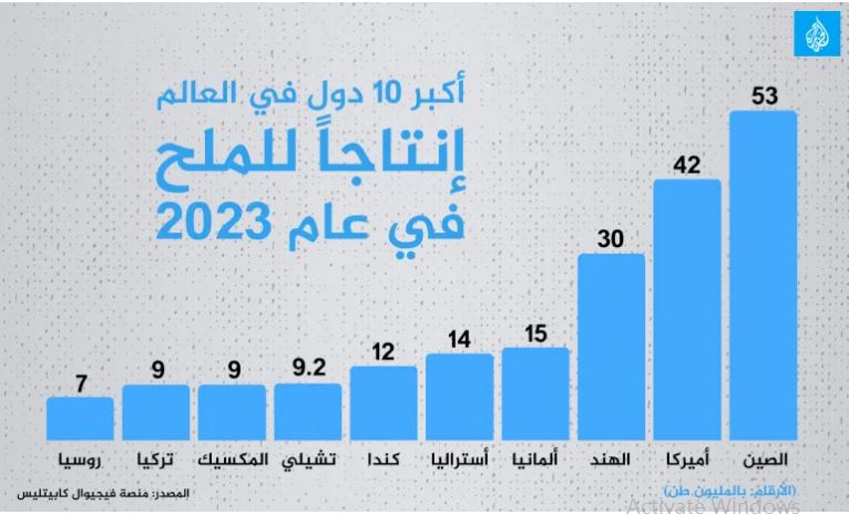 بزرگترین تولیدکنندگان و واردکنندگان نمک در جهان، کدام کشورها هستند؟ 1 بزرگترین تولیدکنندگان و واردکنندگان نمک در جهان، کدام کشورها هستند؟