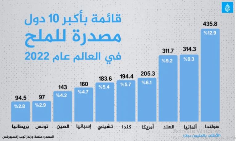 بزرگترین تولیدکنندگان و واردکنندگان نمک در جهان، کدام کشورها هستند؟ 2 بزرگترین تولیدکنندگان و واردکنندگان نمک در جهان، کدام کشورها هستند؟