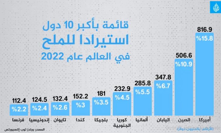 بزرگترین تولیدکنندگان و واردکنندگان نمک در جهان، کدام کشورها هستند؟ 3 بزرگترین تولیدکنندگان و واردکنندگان نمک در جهان، کدام کشورها هستند؟