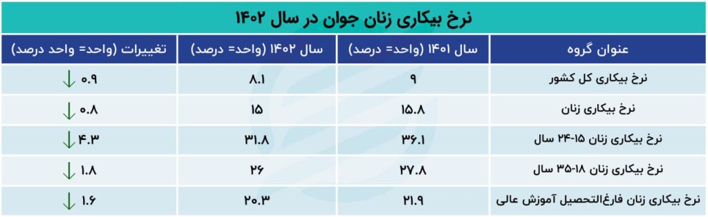 نرخ بیکاری زنان جوان در مرز 30 درصد 1 نرخ بیکاری زنان جوان در مرز 30 درصد
