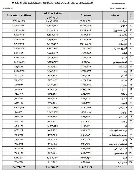 ۵۵ درصد از کل سپردههای بانکی کشور در استان تهران! 1 ۵۵ درصد از کل سپردههای بانکی کشور در استان تهران!