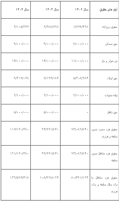 جدول افزایش حقوق ۱۴۰۴ منتشر شد/ حقوق کارکنان دولتی چه تغییری میکند؟ 1 جدول افزایش حقوق ۱۴۰۴ منتشر شد/ حقوق کارکنان دولتی چه تغییری میکند؟