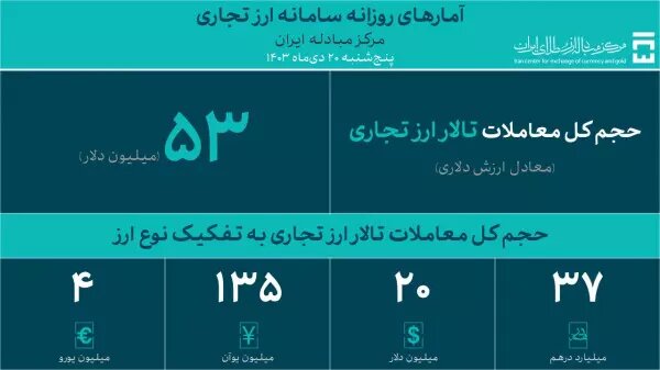 ۵۳ میلیون دلار در تالار ارز تجاری معامله شد 1 ۵۳ میلیون دلار در تالار ارز تجاری معامله شد