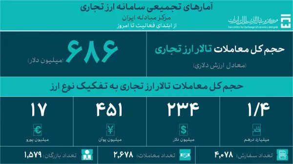 ۵۳ میلیون دلار در تالار ارز تجاری معامله شد 2 ۵۳ میلیون دلار در تالار ارز تجاری معامله شد
