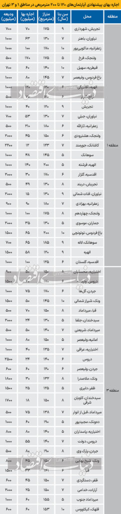 اجاره خانه 120 تا 200 متری در شمال تهران چقدر است؟ 1 اجاره خانه 120 تا 200 متری در شمال تهران چقدر است؟