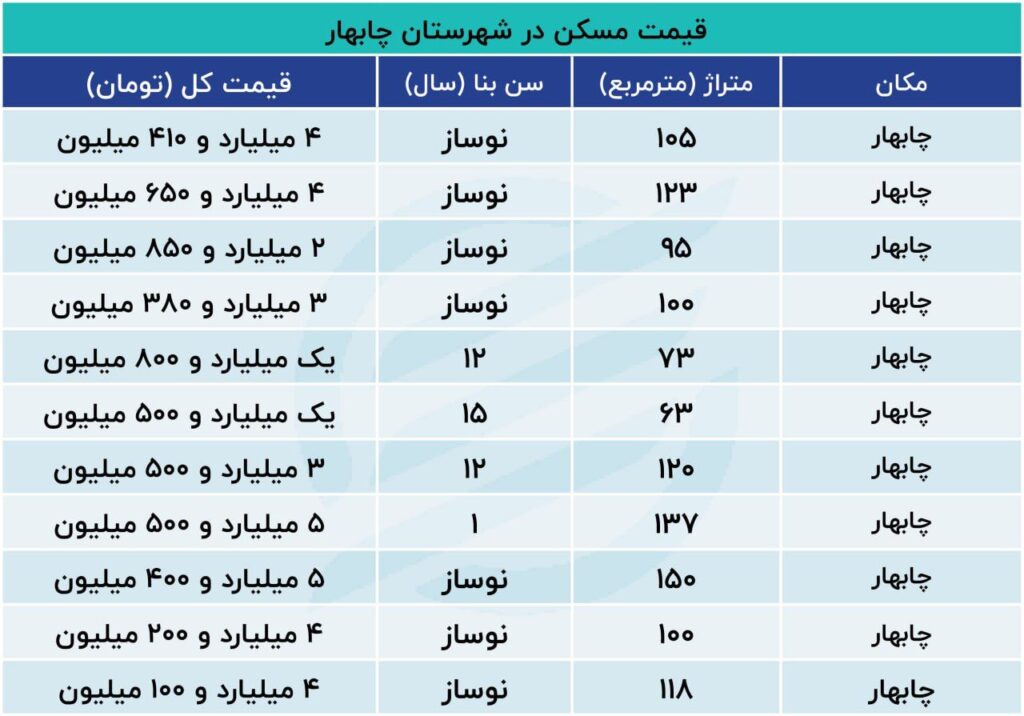 قیمت غیرمنتظره مسکن در رقیب تهران برای پایتختی ایران/ خانه در مکران متری چند؟ 1 قیمت غیرمنتظره مسکن در رقیب تهران برای پایتختی ایران/ خانه در مکران متری چند؟