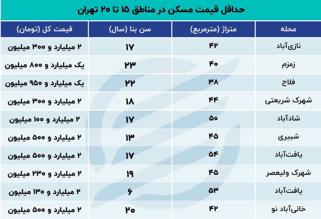 ارزانترین آپارتمانها در این نقاط از تهران 1 ارزانترین آپارتمانها در این نقاط از تهران
