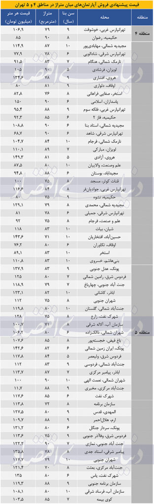 قیمت مسکن در مناطق 4 و 5 تهران 1 قیمت مسکن در مناطق 4 و 5 تهران